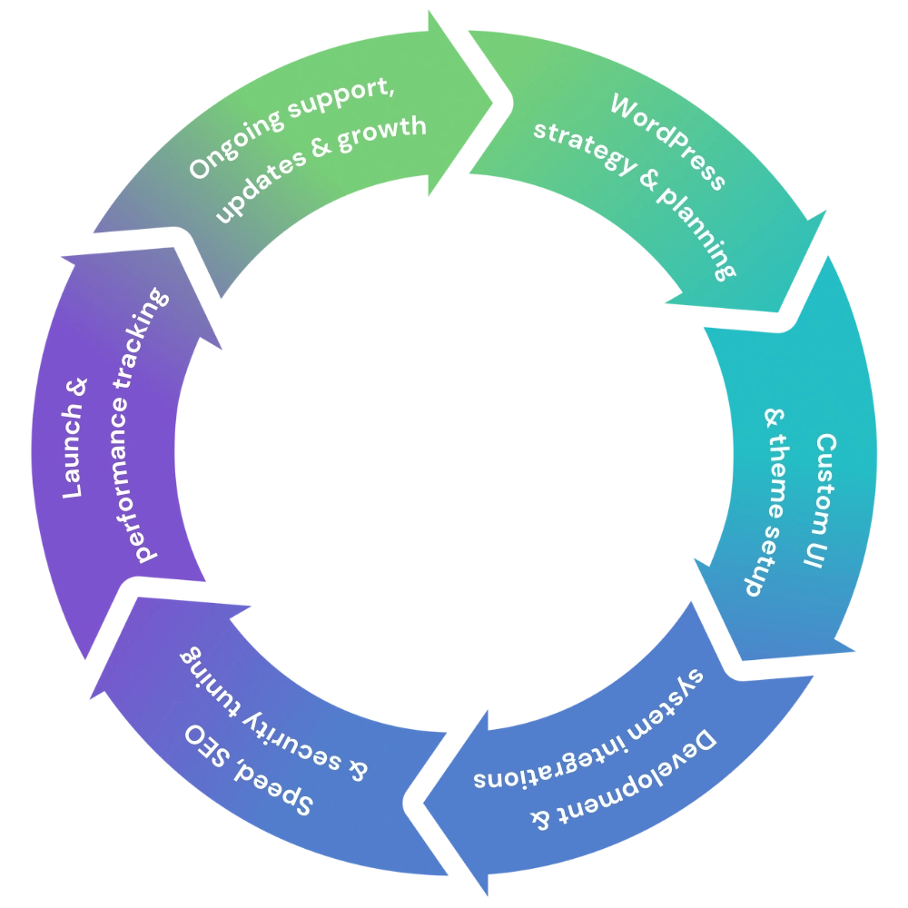 WordPress Development