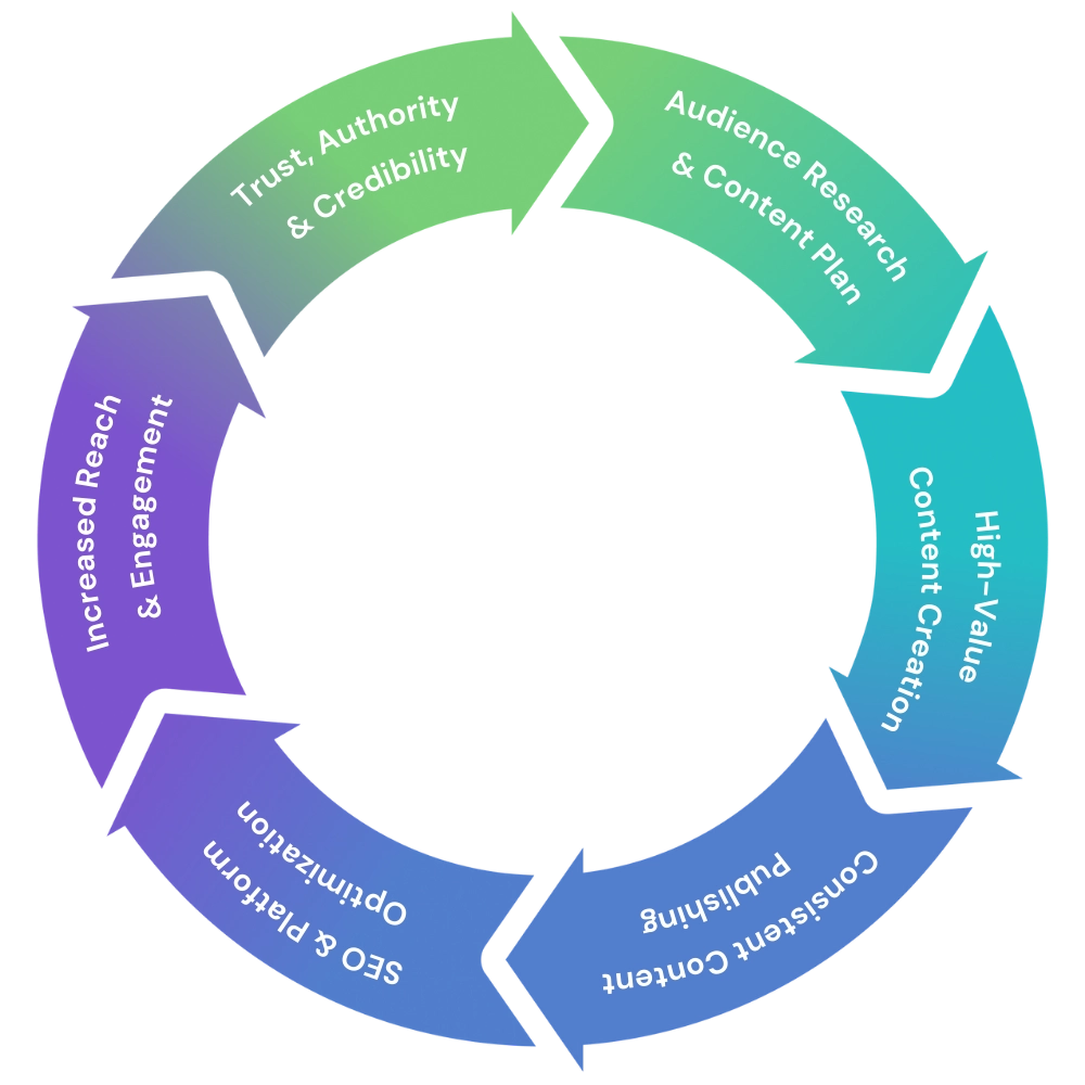Content Marketing