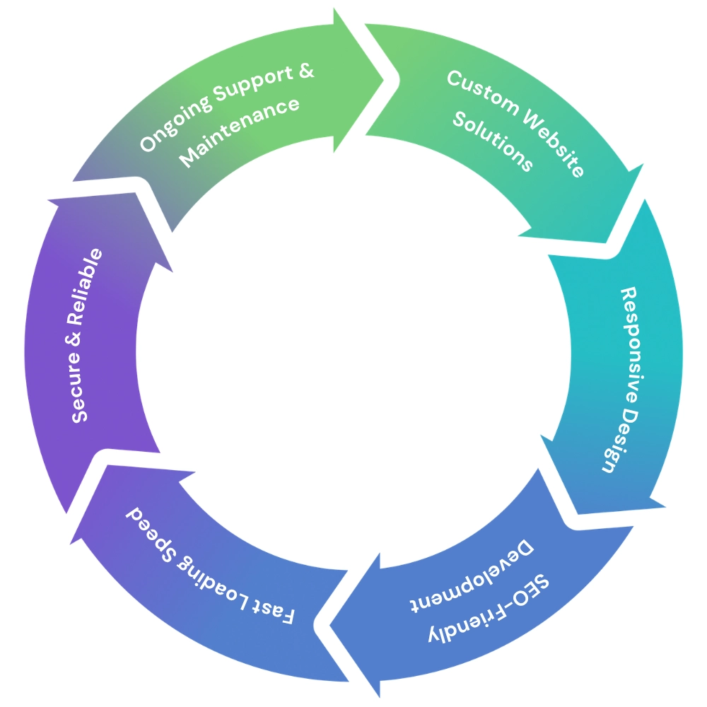 Website Development